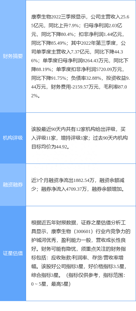 康泰生物涨5.44%，光大证券二个月前给出“买入”评级