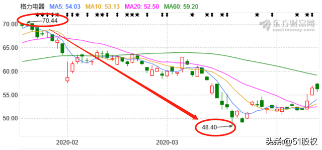 疫情之下，格力股价跌幅高达30%！董明珠却笑了