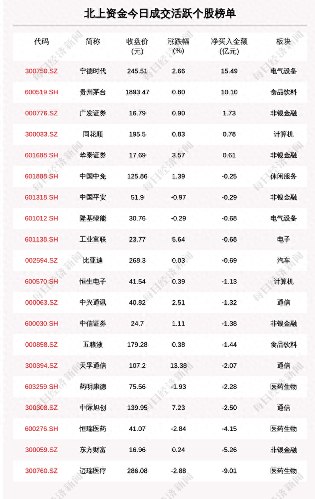 每经操盘必知（晚间版）丨北向资金买入27.42亿，买入宁德时代15.49亿；美股亚马逊涨超9%；苹果营收连续三个季度下滑；市场聚焦美国7月非农数据