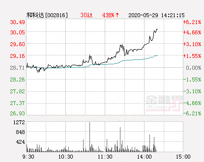 和科达大幅拉升3.9% 股价创近2个月新高