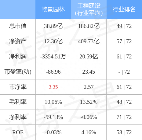 异动快报：乾景园林（603778）11月21日10点18分触及涨停板