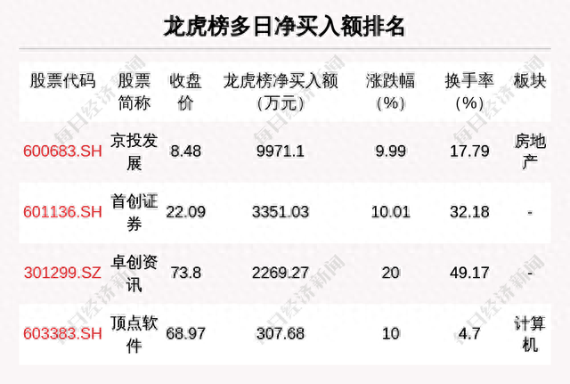 每经操盘必知（晚间版）丨北向资金买入27.42亿，买入宁德时代15.49亿；美股亚马逊涨超9%；苹果营收连续三个季度下滑；市场聚焦美国7月非农数据