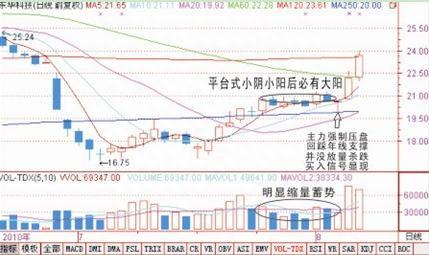 “揉搓线”形态：主力洗盘拉升前的最后一个信号，后市将开启暴涨行情，别轻易交出廉价筹码