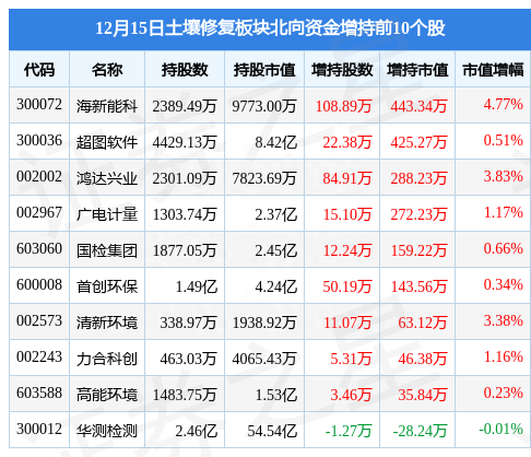 土壤修复板块12月15日涨0%，富邦股份领涨，主力资金净流出2.24亿元