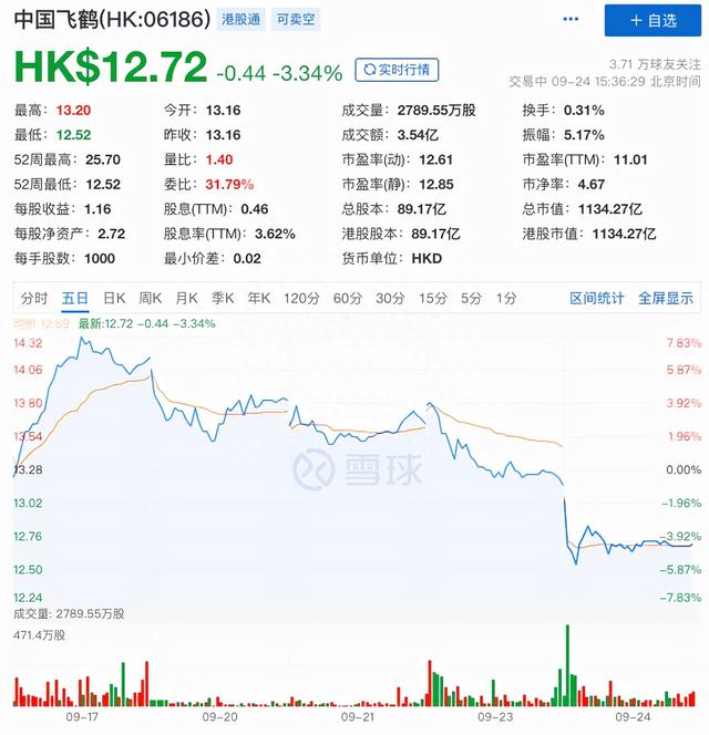 奶粉龙头跌5%，年内股价腰斩市值蒸发千亿港元，中国飞鹤怎么了