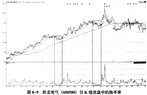 知己知彼，百战不殆！但凡个股准备爆发拉升前，“换手率”极其有可能，出现这个提前预警！