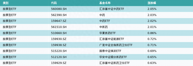 ETF基金日报丨中药相关ETF领涨，机构称中药行业受到集采、反腐等短期影响，估值延续较大回调，长远来看利于行业发展