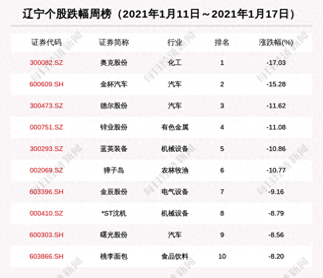 辽宁股市周报：辽宁股票总市值涨69亿 3.79亿融资买入辽宁成大