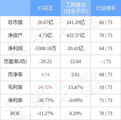 异动快报：ST花王（603007）3月20日10点56分触及涨停板