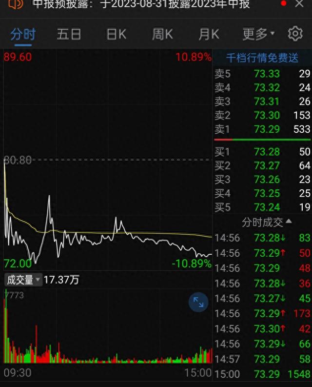 主板最贵新股80.8元，弃购1.52亿，机构首次弃购，上市直接破发！