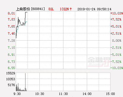 快讯：上柴股份涨停 报于8.01元