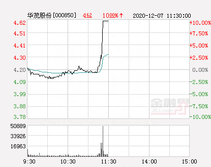 快讯：华茂股份涨停 报于4.62元