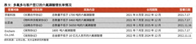 六氟磷酸锂价格3个月腰斩，企业长单在手业绩无忧