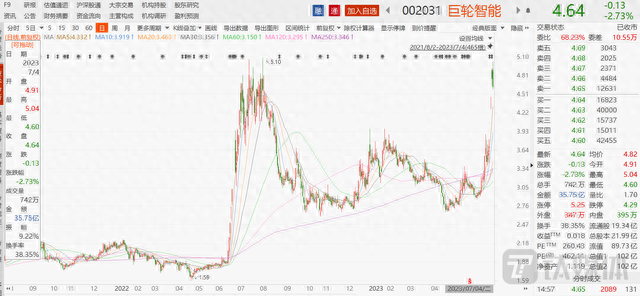 巨轮智能：因踩中热点概念，股价短期暴涨超60%，而基本面却难言乐观