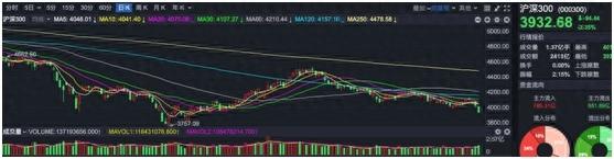 距离4月低点，上证50差30多个点，沪深300差5%，这个指数仅差2%...大盘创新低可能性有多大