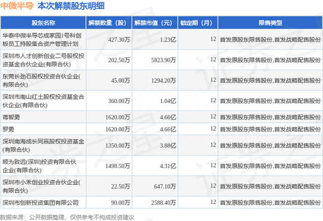 中微半导（688380）7235.8万股限售股将于8月7日解禁上市，占总股本18.07%