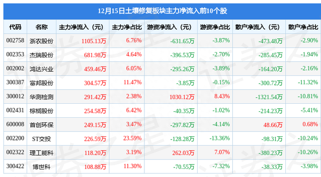 土壤修复板块12月15日涨0%，富邦股份领涨，主力资金净流出2.24亿元