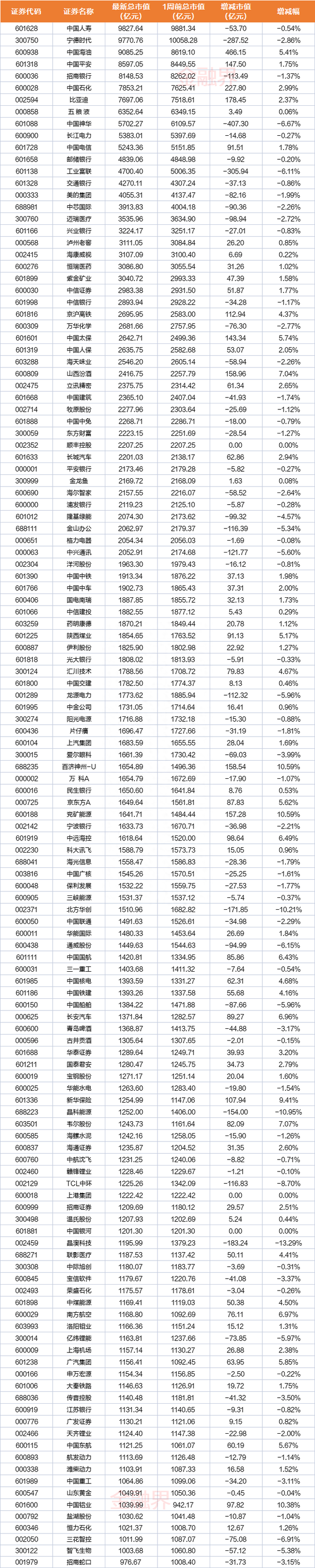 最新A股千亿市值榜单：中国海油、中国石化、比亚迪本周市值大增，中国神华市值蒸发逾400亿元