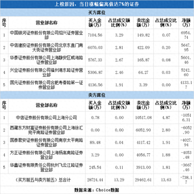 多主力现身龙虎榜，达安基因涨停（04-20）