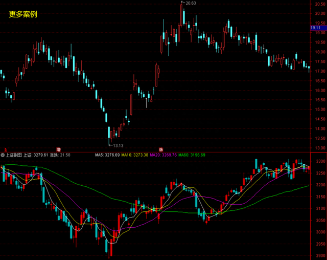 上证指数副图指标公式，上证指数涨跌说明什么