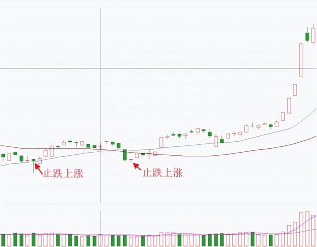 【技术干货】T型K线图解及重点关注事项