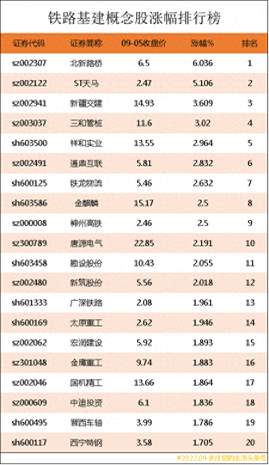 铁路基建概念股涨幅排行榜｜铁路基建上市公司龙头股有哪些