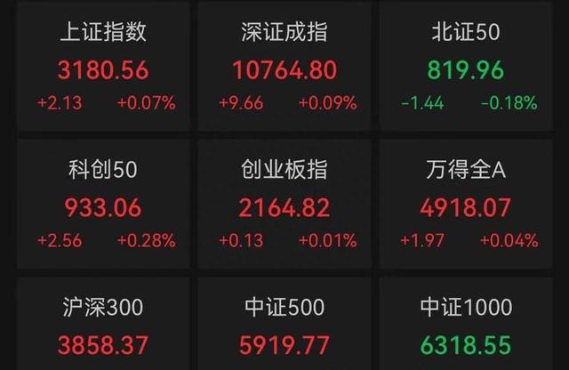 A股高开，上证指数小幅上涨0.07%，国防板块开盘下跌