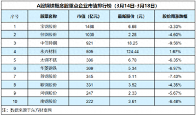 钢铁板块先抑后扬整体下跌4.97%，中信特钢跌幅高达9.56%「钢铁周评榜」