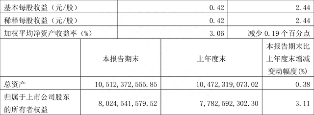 安图生物：2023年一季度净利润2.42亿元 同比增长0.78%