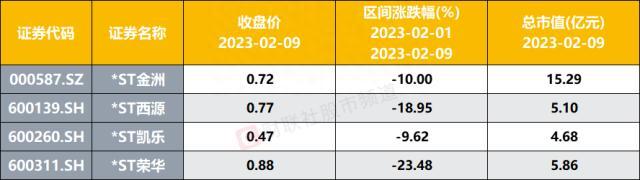 9日股价涨近91%！带星ST股也出“狂飙牛”，转正大考进行中，这些个股或迎冲击波