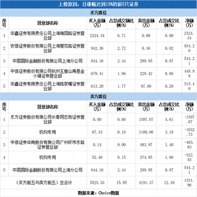 多主力现身龙虎榜，金太阳上涨19.01%（08-12）