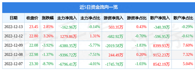 异动快报：永顺泰（001338）12月14日10点22分触及涨停板