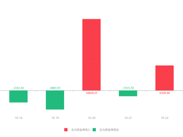 快讯：洋河股份急速拉升6.72% 主力资金净流入6509.48万元