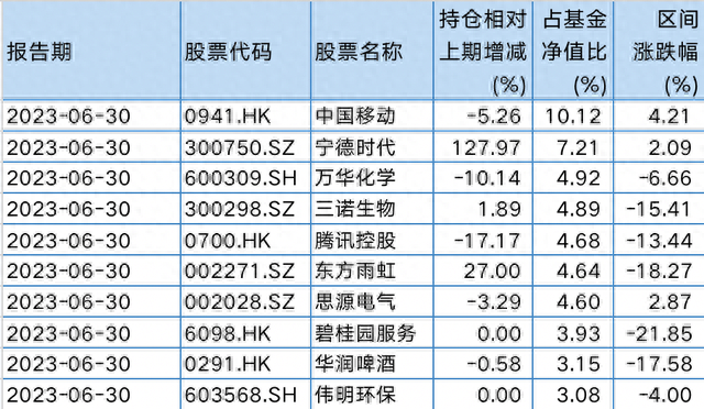 步调一致！睿远基金傅鹏博、赵枫、饶刚二季度大幅加仓宁德时代