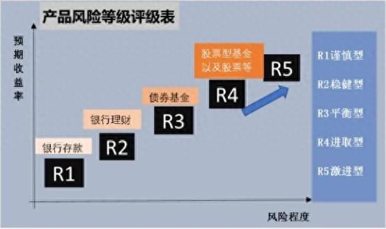 风险测评我随便填的，开出户来不就好了是不是你