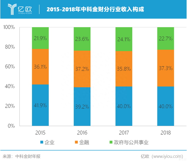 4年市值缩减500亿元，毛利率仅19.65%，中科金财怎么了