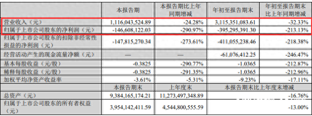 陶瓷卫浴上市企业三季报：蒙娜丽莎、东鹏继续受大宗业务拖累