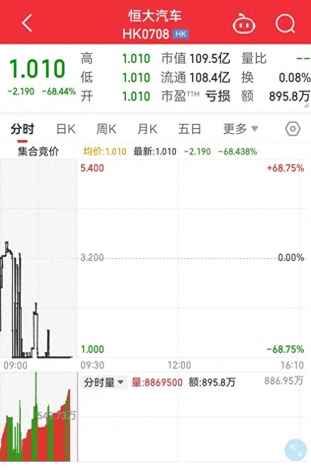 停牌16个月，恒大汽车终于复牌，股价跌近70%！公司两年累亏840亿