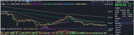 距离4月低点，上证50差30多个点，沪深300差5%，这个指数仅差2%...大盘创新低可能性有多大