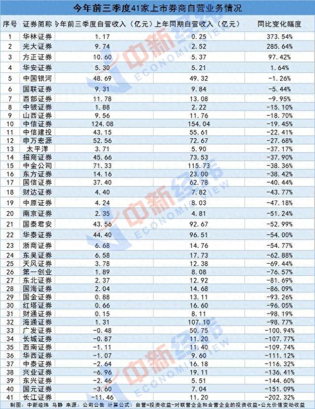 48家券商股三季报：仅3家净利正增长，海通证券自营收入少了106亿