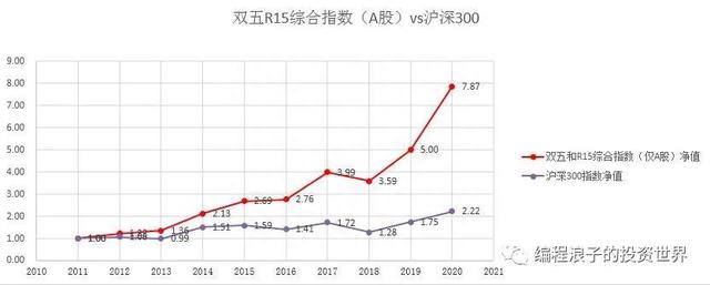 2020年R15组合股价平均涨54%，2021新加入3只股票