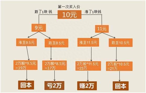 股票被套究竟该不该补仓计算得出的结论让人大跌眼镜！