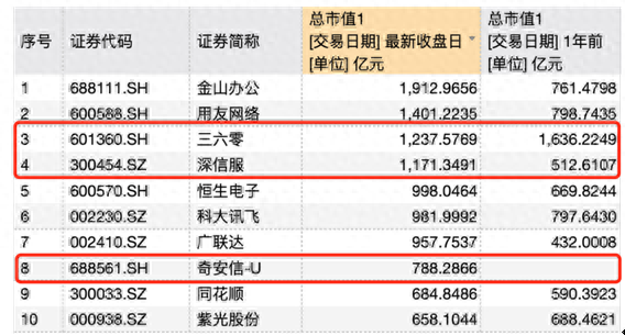 计算机板块市值排行榜：昔日王者360 一年蒸发400亿，深信服称与360不在一个赛道