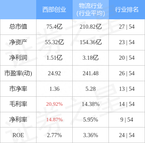 异动快报：西部创业（000557）8月24日9点51分封涨停板