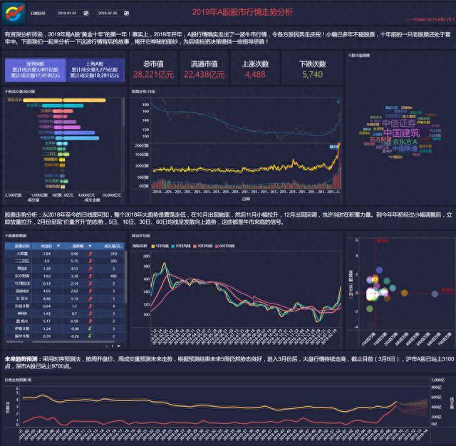 Python+FineBI，2019年A股牛市分析不求人！