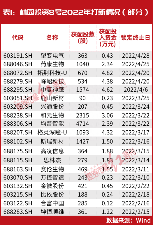 林园仓位布局最新曝光！最大重仓原来是“它”，谈及未来关注方向，这几个涉足新领域也被剧透……