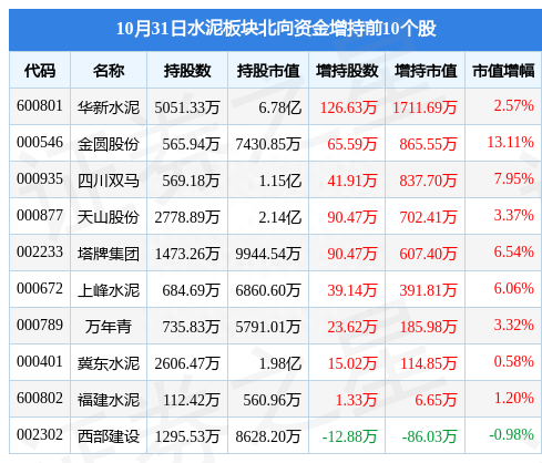 水泥板块10月31日跌1.79%，海螺水泥领跌，主力资金净流出1.93亿元