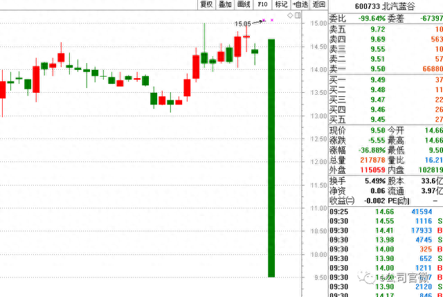 北汽蓝谷复牌跌36.88%，盘中两度临停，另一只股票被“吓”到跌停