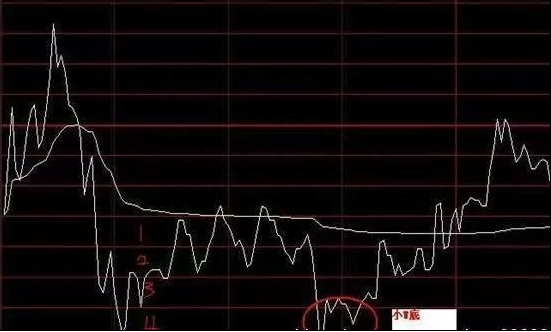 中国股市第一人坦言：一辈子只做一只股票，“黄线上六格卖出，黄线下四格买入”，或能挣得家财万贯