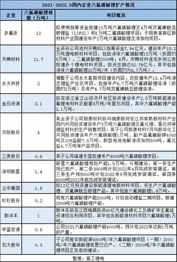 六氟磷酸锂价格3个月腰斩，企业长单在手业绩无忧